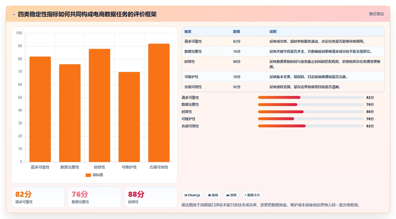 电商数据抓取：研究团队实施建议：围绕接口选择稳步提升提高任务稳定性