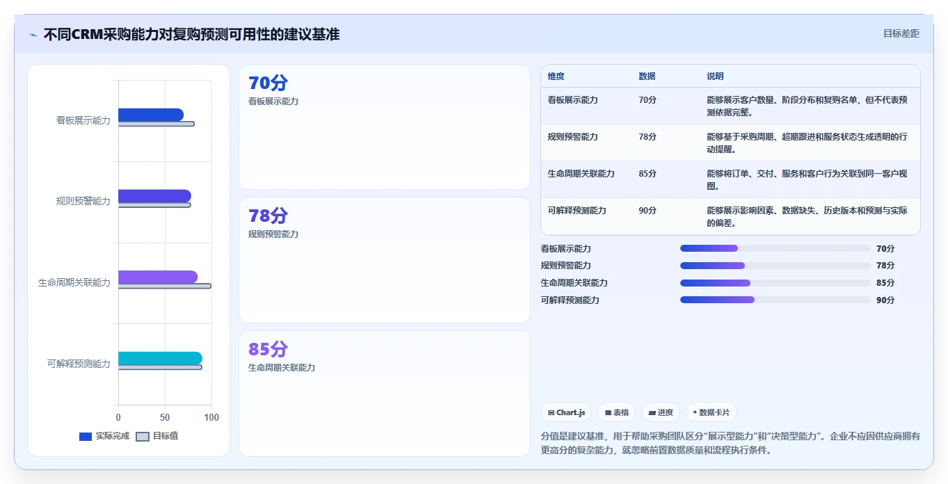 crm大数据分析：销售主管采购前必读：评估复购预测时如何避开销售漏斗不清