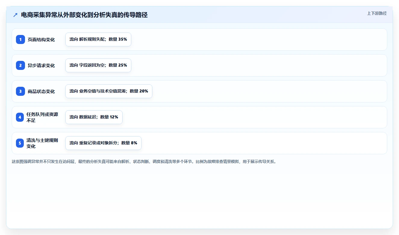 电商数据抓取：研究团队采购前必读：评估应用分析时如何避开采集不稳定