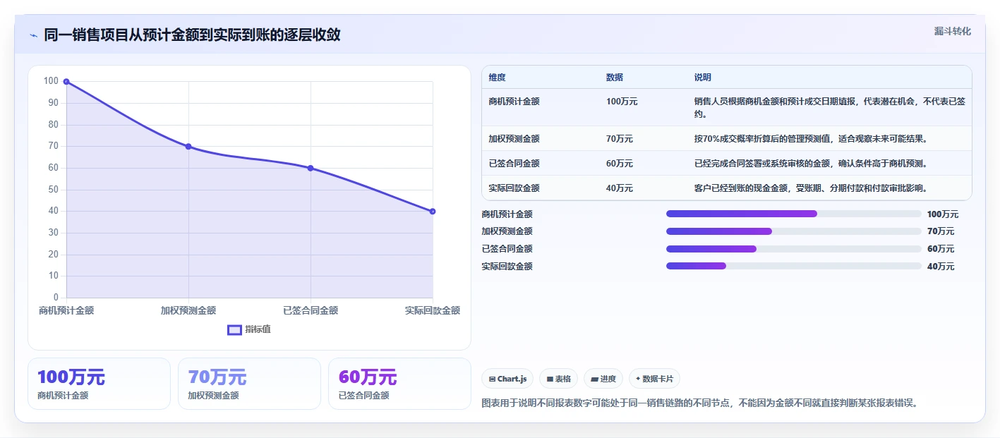 crm大数据分析：销售主管新手问答：业绩预测做不好会出现哪些报表口径不一
