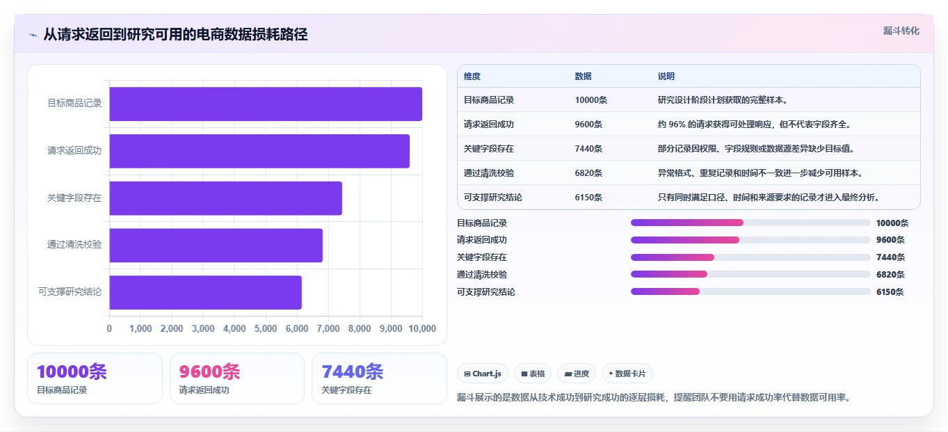 电商数据抓取：研究团队精细化指南：从反爬边界发现数据拿不到根因