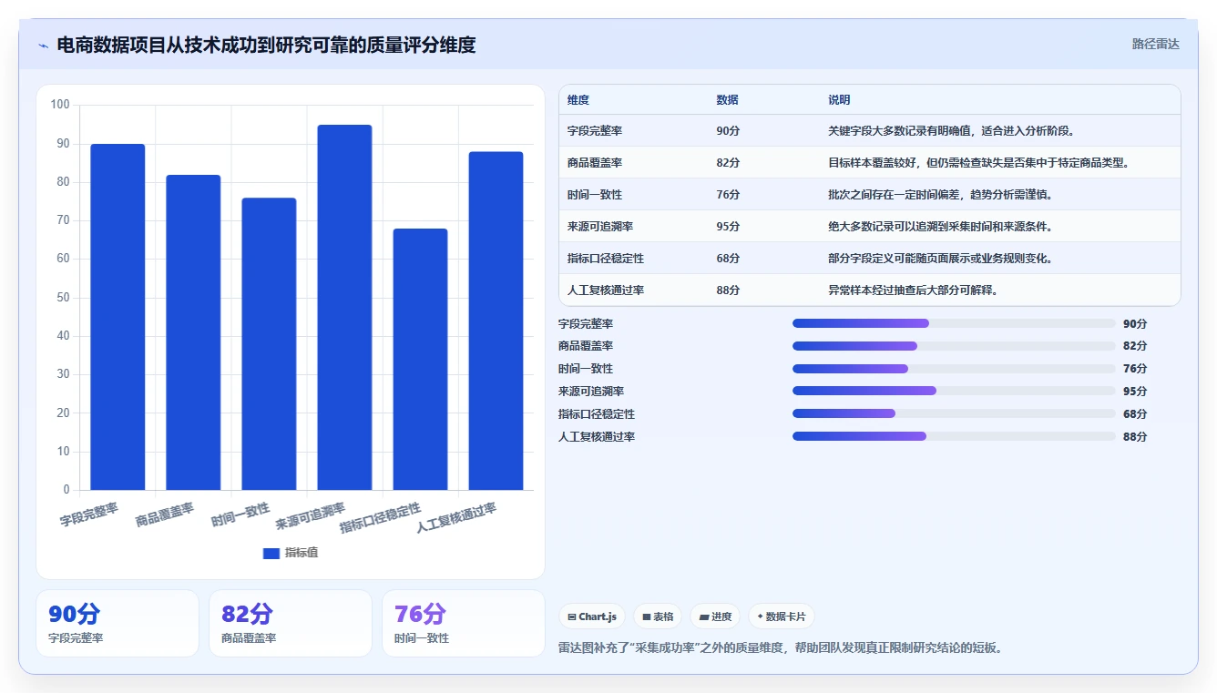 电商数据抓取：研究团队精细化指南：从反爬边界发现数据拿不到根因