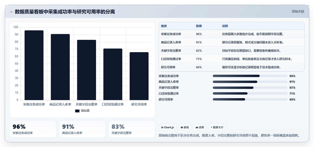 电商数据抓取：研究团队精细化指南：从反爬边界发现数据拿不到根因