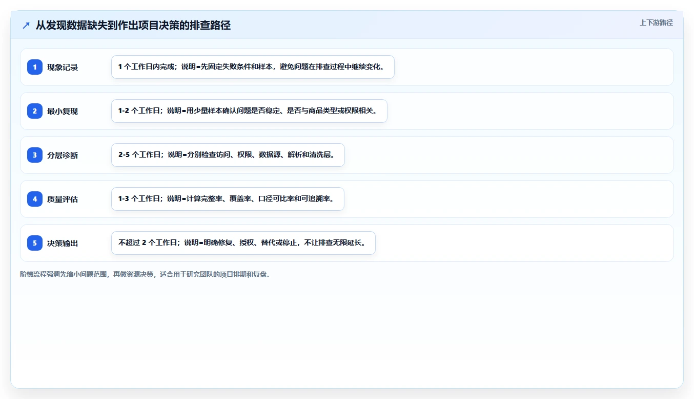 电商数据抓取：研究团队精细化指南：从反爬边界发现数据拿不到根因