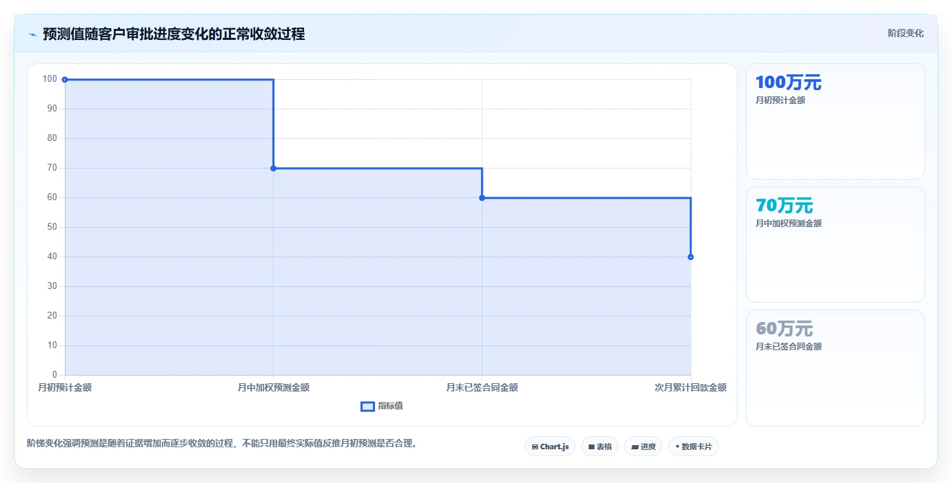 crm大数据分析：销售主管新手问答：业绩预测做不好会出现哪些报表口径不一