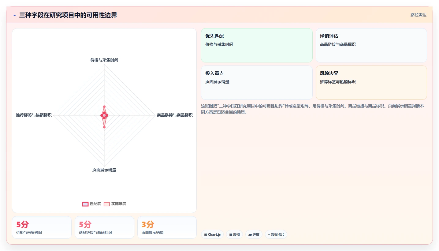 电商数据抓取：研究团队标准化教程：用采集目标复制明确采集目标