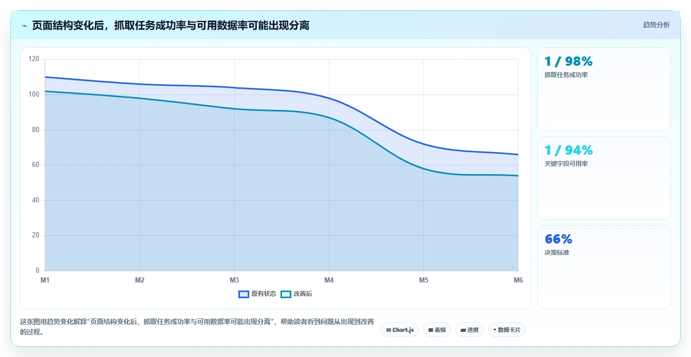 电商数据抓取：研究团队评估框架：数据清洗是否真正带来降低清洗成本