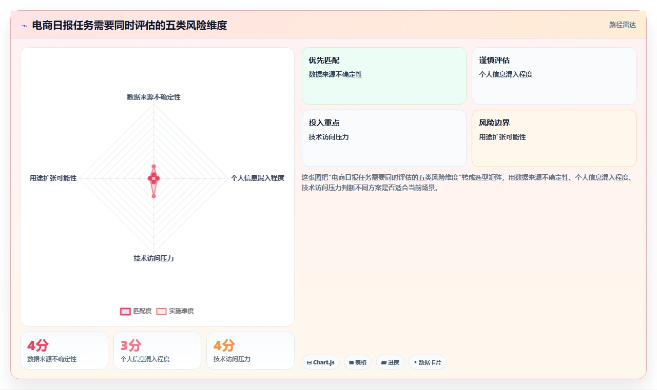 电商数据抓取：研究团队风险清单：日报自动化最需警惕的合规边界不清