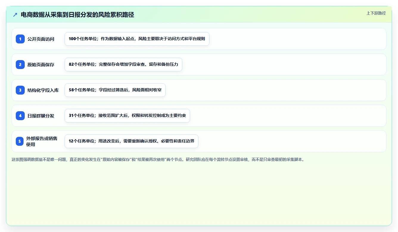 电商数据抓取：研究团队评估框架：数据清洗是否真正带来降低清洗成本