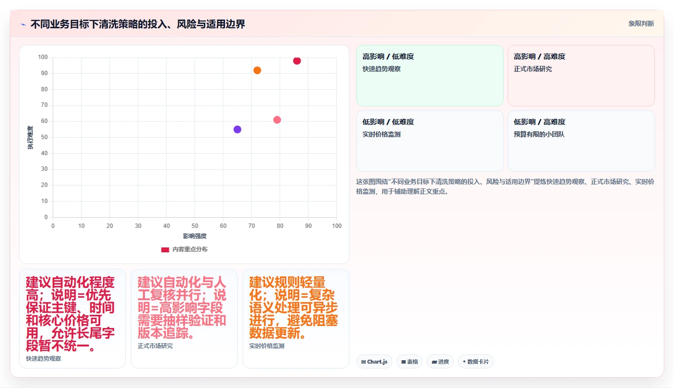 电商数据抓取：研究团队评估框架：数据清洗是否真正带来降低清洗成本