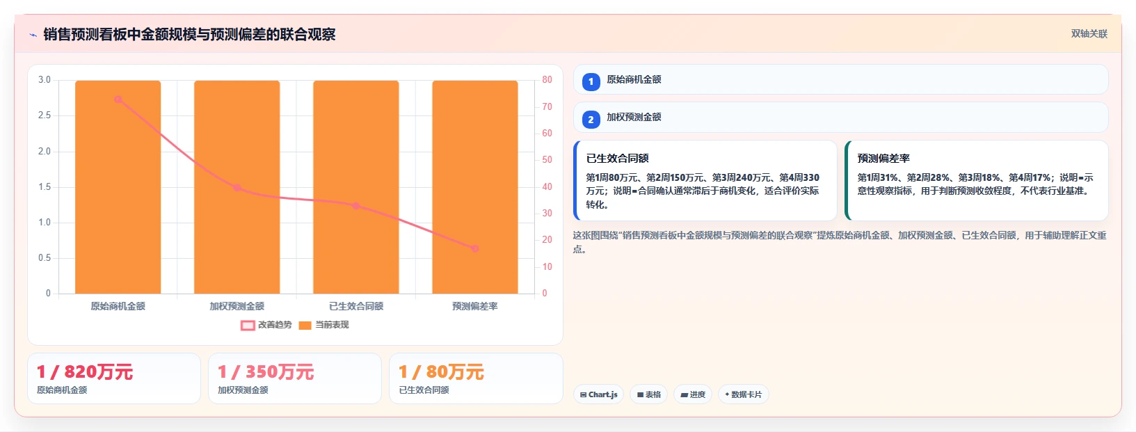 crm大数据分析：销售主管新手问答：业绩预测做不好会出现哪些报表口径不一