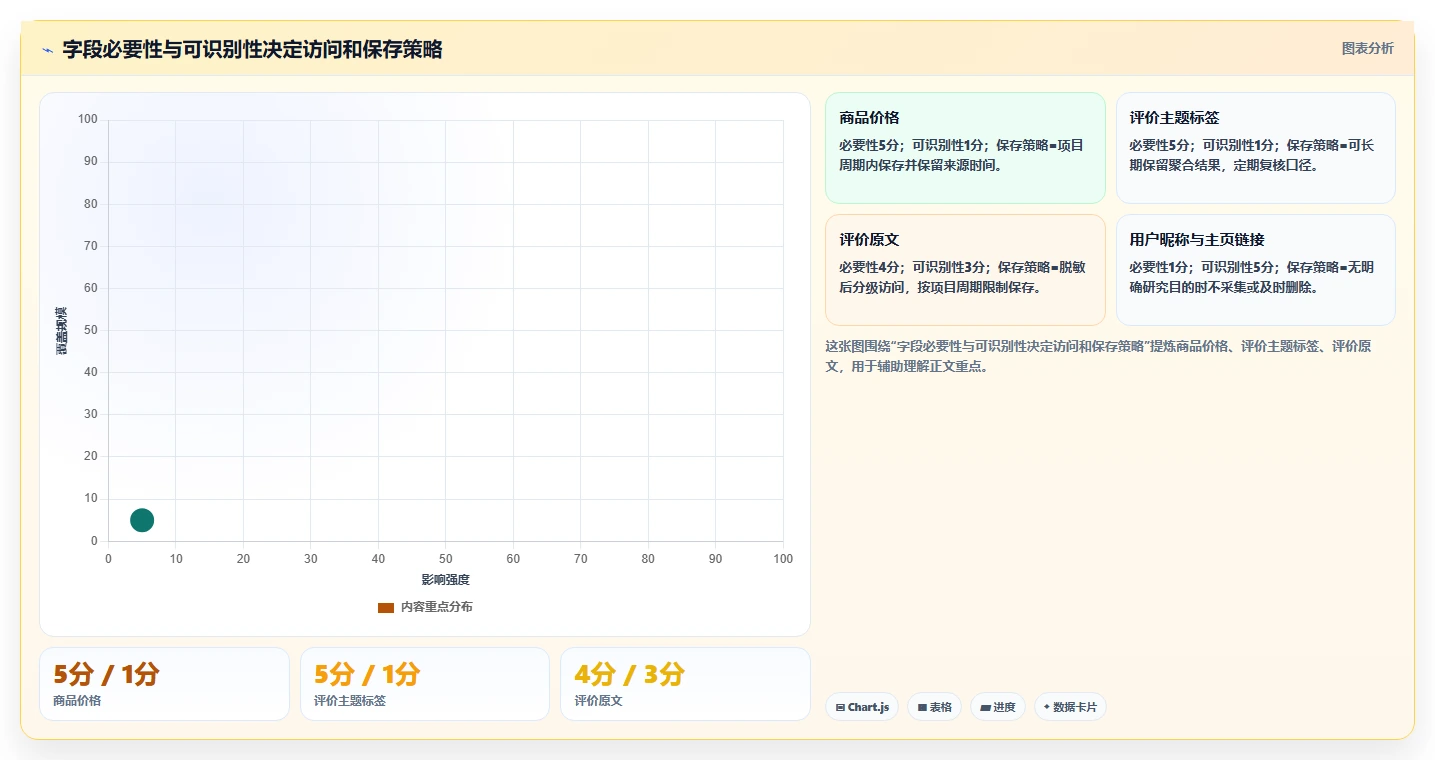 电商数据抓取：研究团队管理升级：舆情观察如何支撑控制合规风险