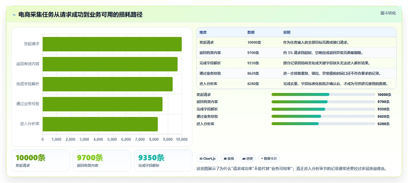 电商数据抓取：研究团队常见问题汇总：质量校验与采集不稳定一次讲清