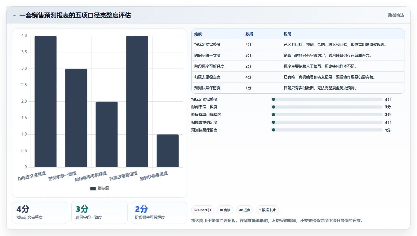 crm大数据分析：销售主管新手问答：业绩预测做不好会出现哪些报表口径不一