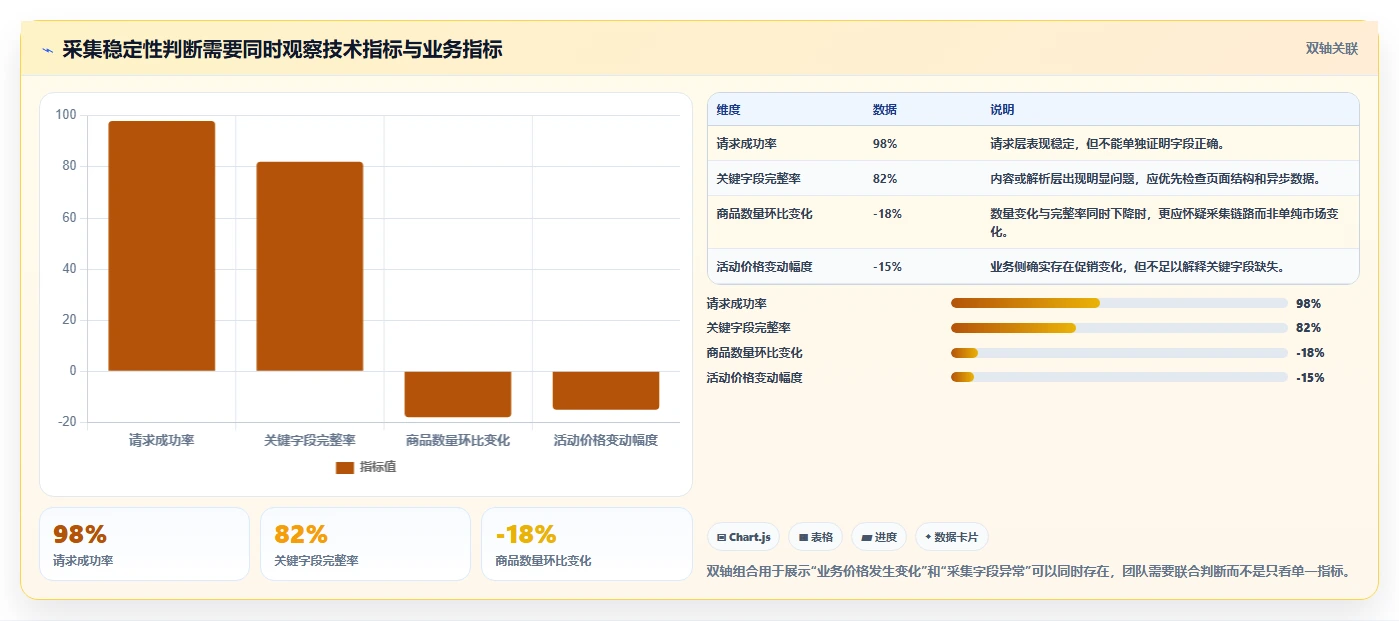 电商数据抓取：研究团队常见问题汇总：质量校验与采集不稳定一次讲清