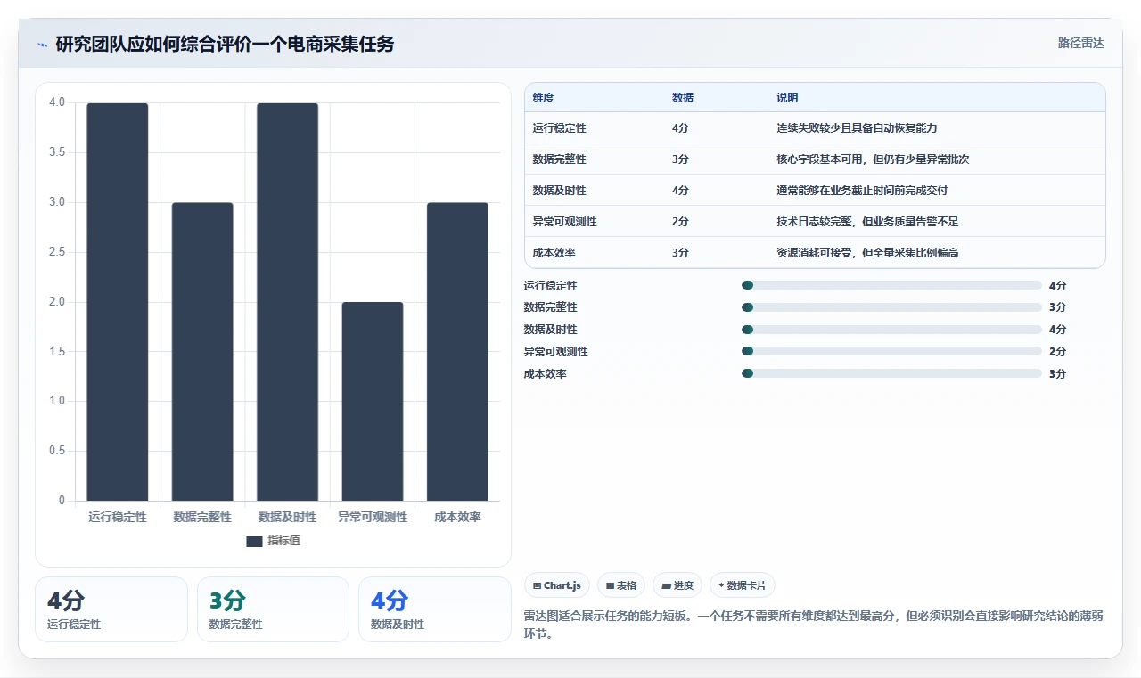 电商数据抓取：研究团队年度版复盘：围绕定时任务提炼下一步动作