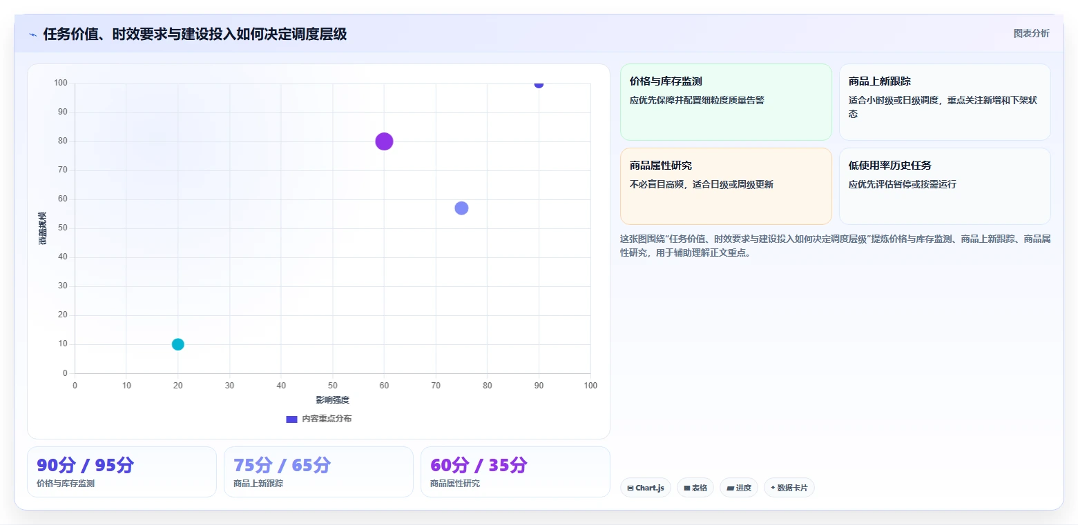 电商数据抓取：研究团队年度版复盘：围绕定时任务提炼下一步动作