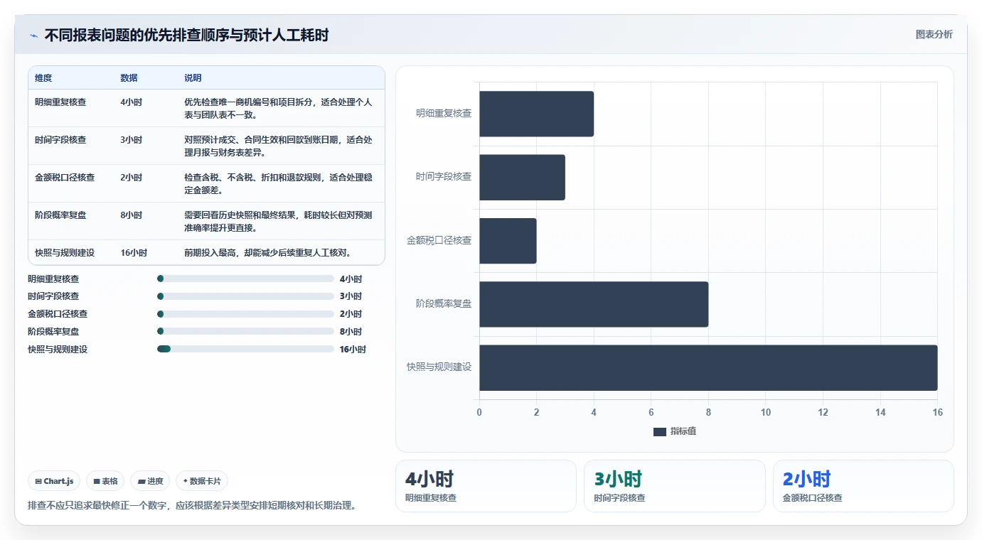 crm大数据分析：销售主管新手问答：业绩预测做不好会出现哪些报表口径不一