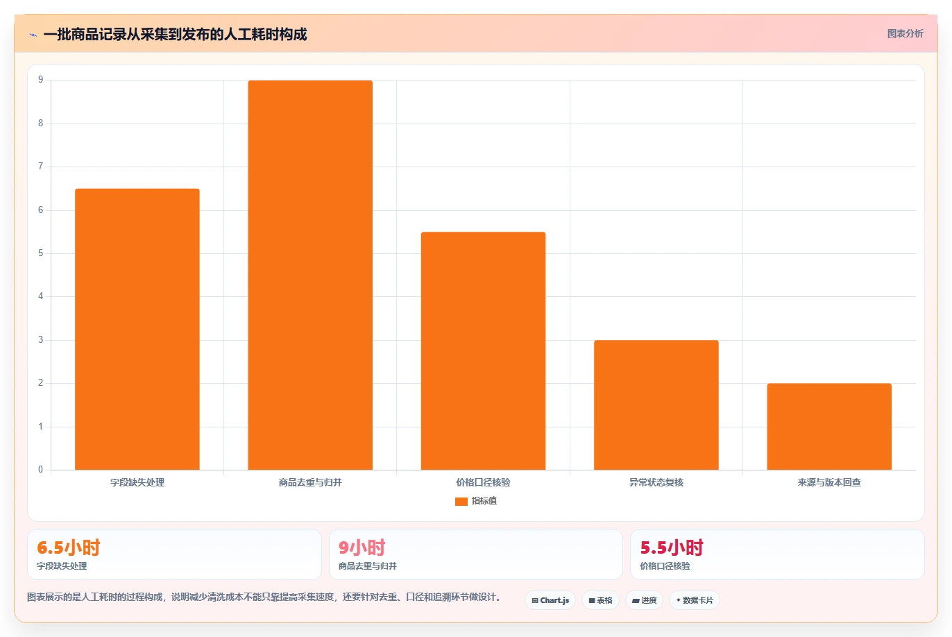 电商数据抓取：研究团队从数据到行动：用反爬边界实现降低清洗成本