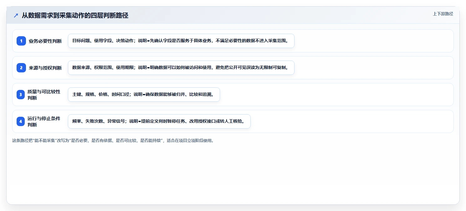 电商数据抓取：研究团队从数据到行动：用反爬边界实现降低清洗成本