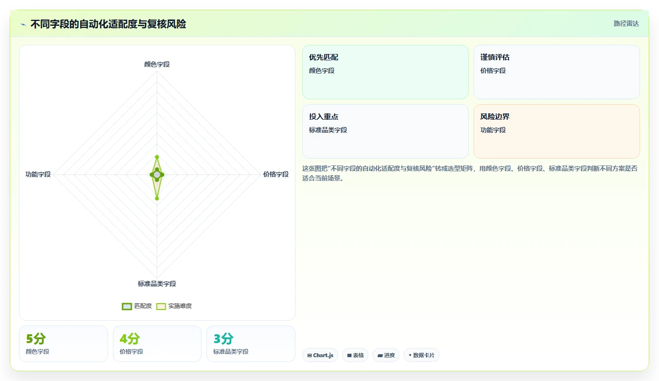 电商数据抓取：研究团队最佳实践：关键词分析怎样稳步实现统一字段标准