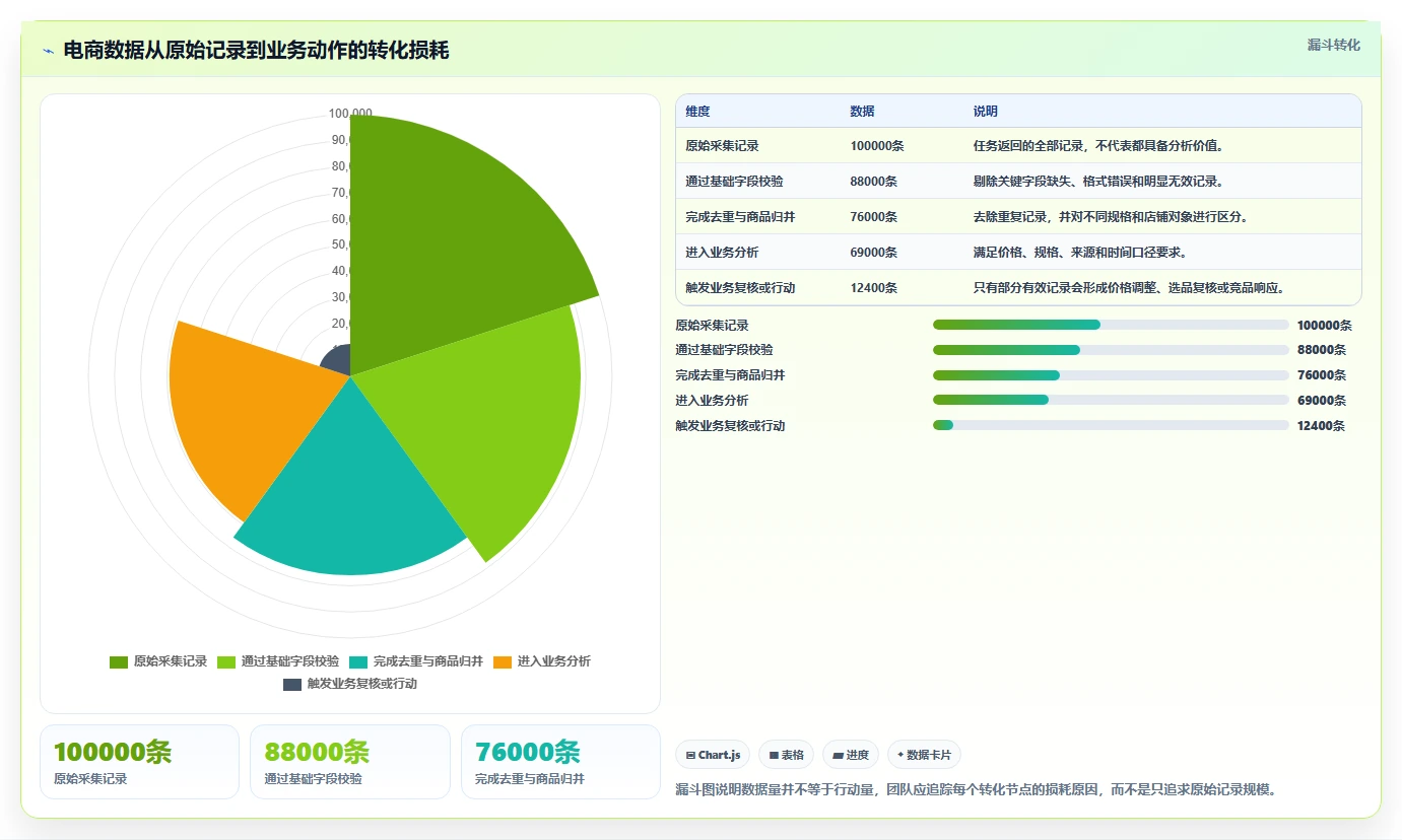 电商数据抓取：研究团队从数据到行动：用反爬边界实现降低清洗成本