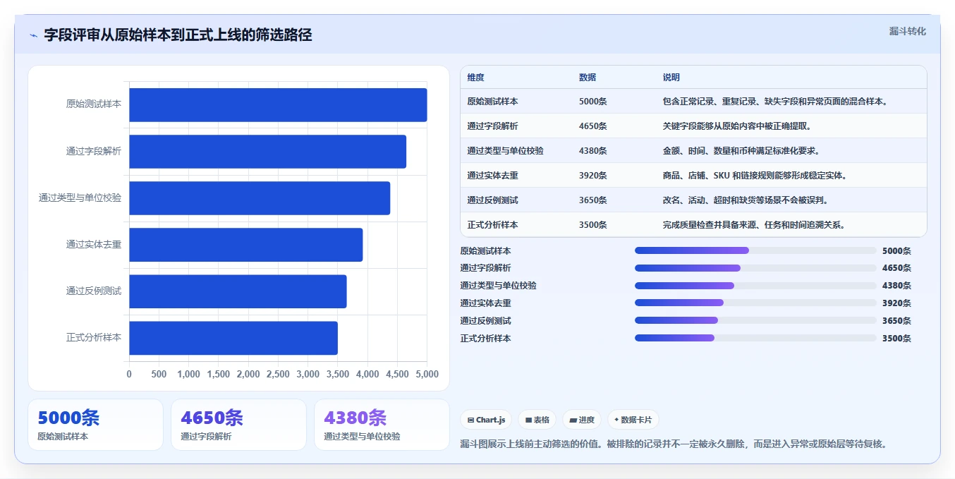 电商数据抓取：研究团队从数据到行动：用反爬边界实现降低清洗成本