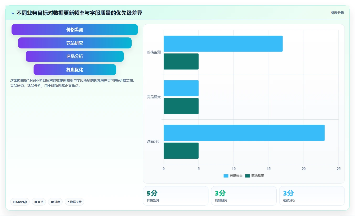 电商数据抓取：研究团队从数据到行动：用反爬边界实现降低清洗成本