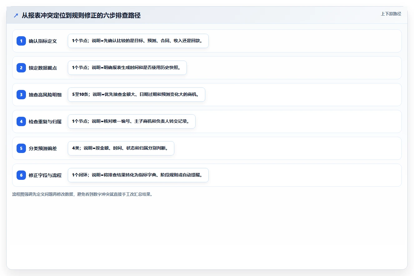 crm大数据分析：销售主管新手问答：业绩预测做不好会出现哪些报表口径不一