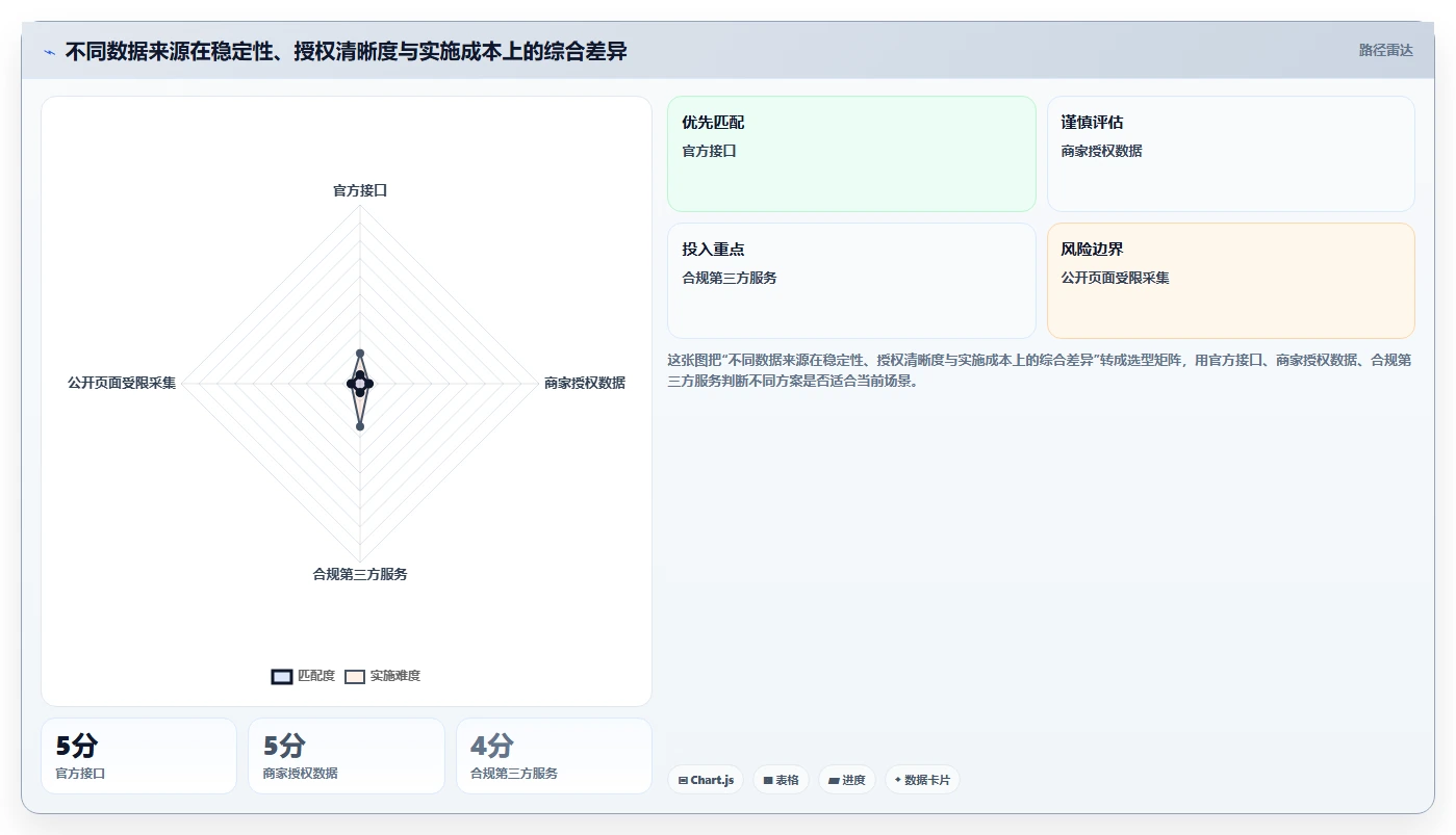 电商数据抓取：产品经理从零入门：多平台整合先掌握合规要求