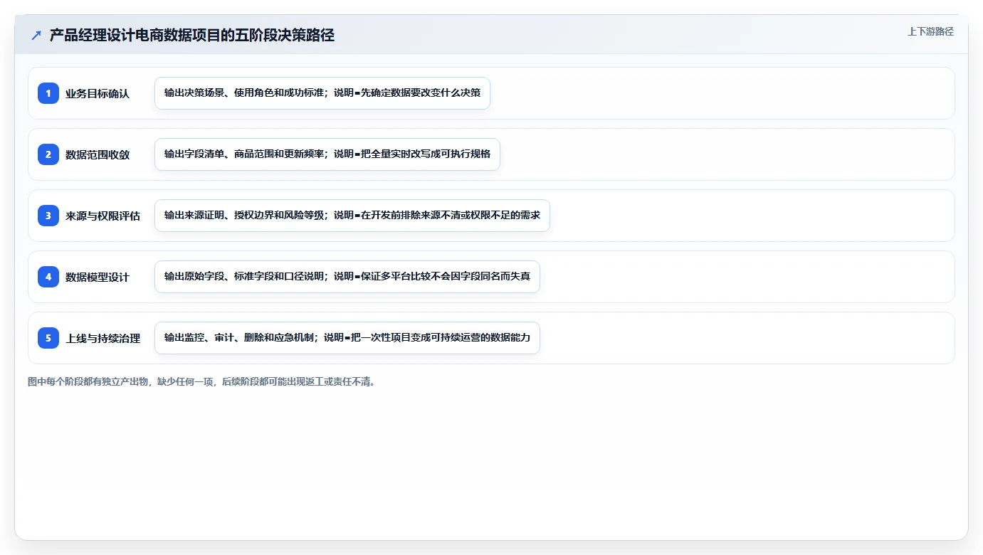 电商数据抓取：产品经理从零入门：多平台整合先掌握合规要求