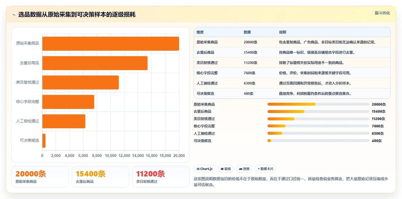 电商数据抓取：研究团队避坑版路线：选品研究从准备、执行到复盘