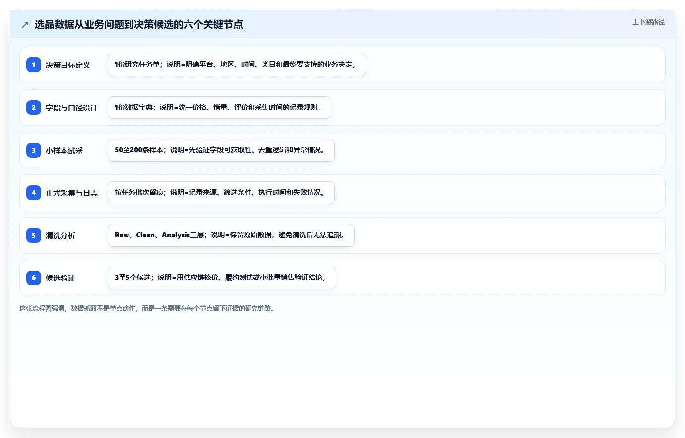 电商数据抓取：研究团队避坑版路线：选品研究从准备、执行到复盘