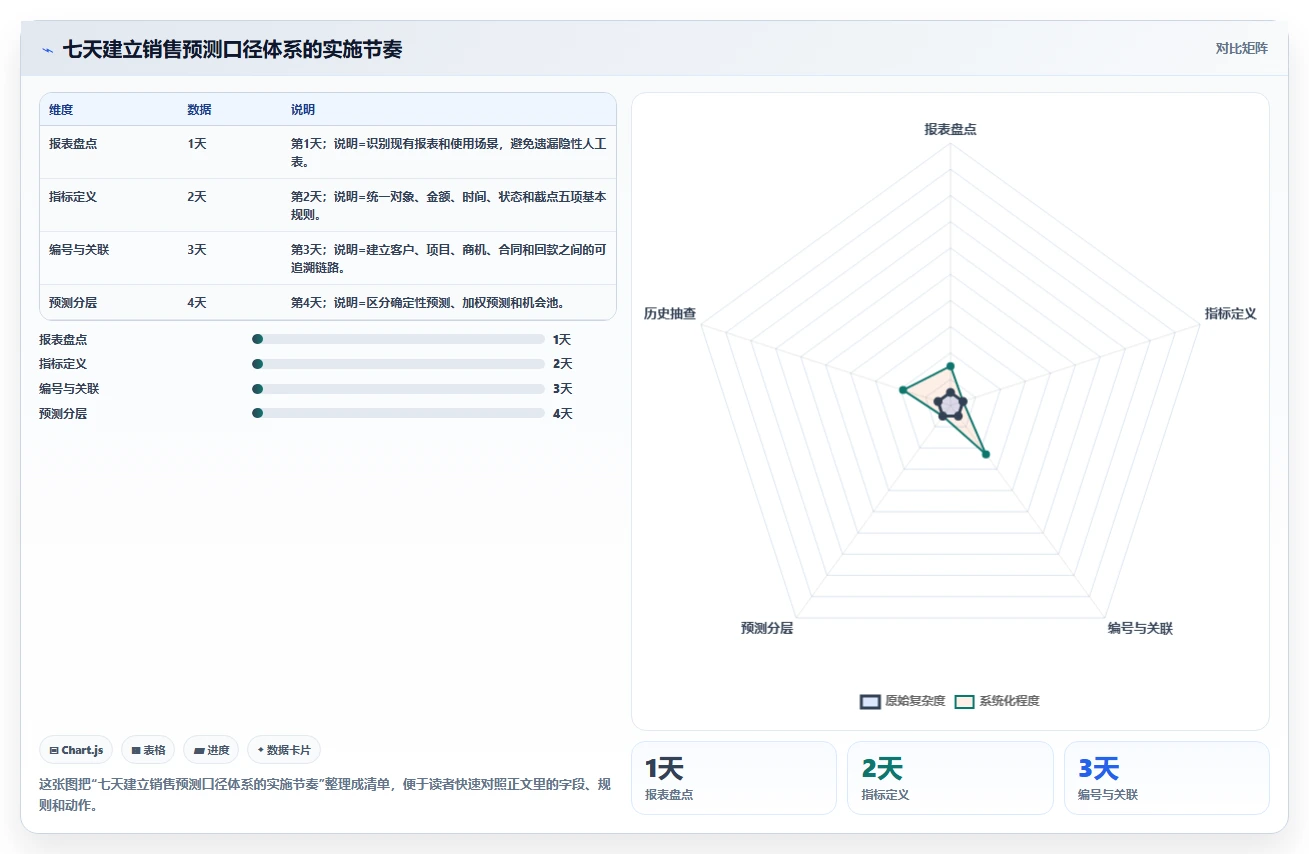 crm大数据分析：销售主管新手问答：业绩预测做不好会出现哪些报表口径不一