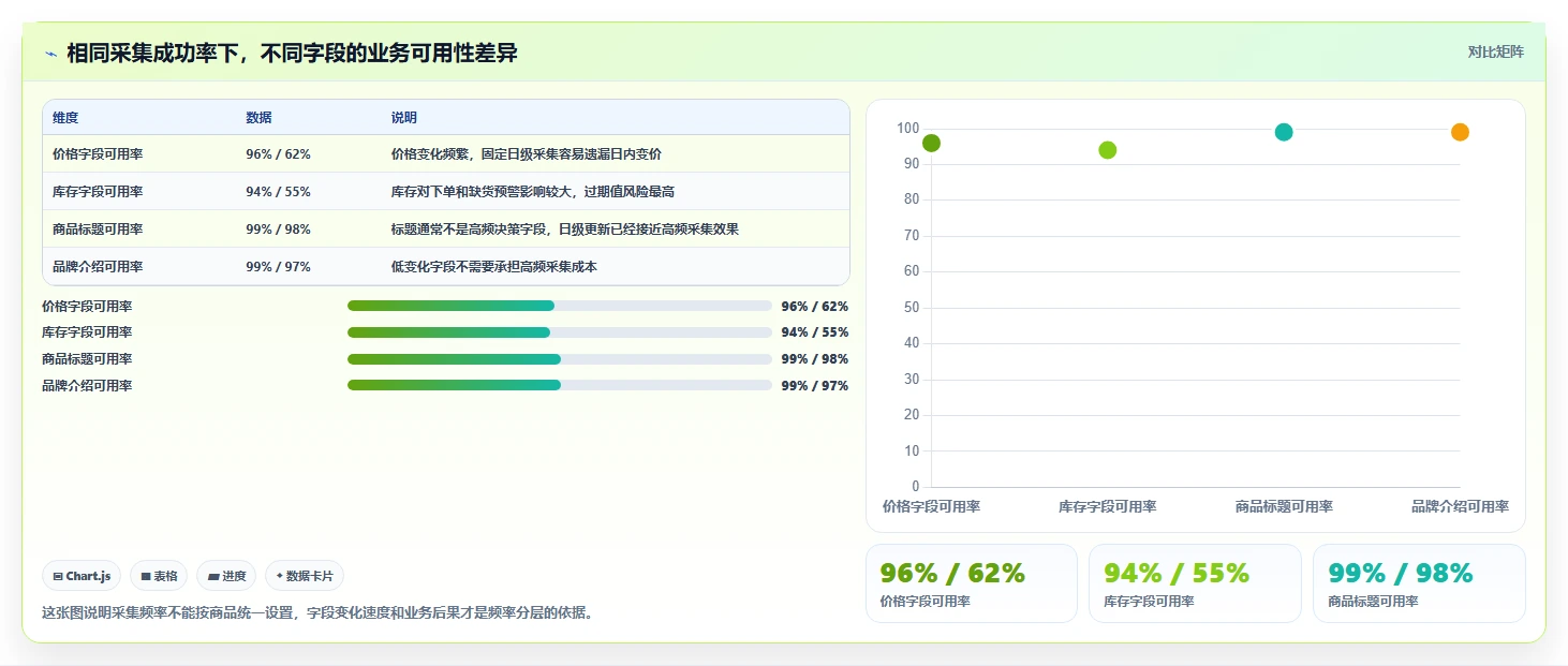 电商数据抓取：产品经理避坑指南：做采集目标时别忽略更新不及时