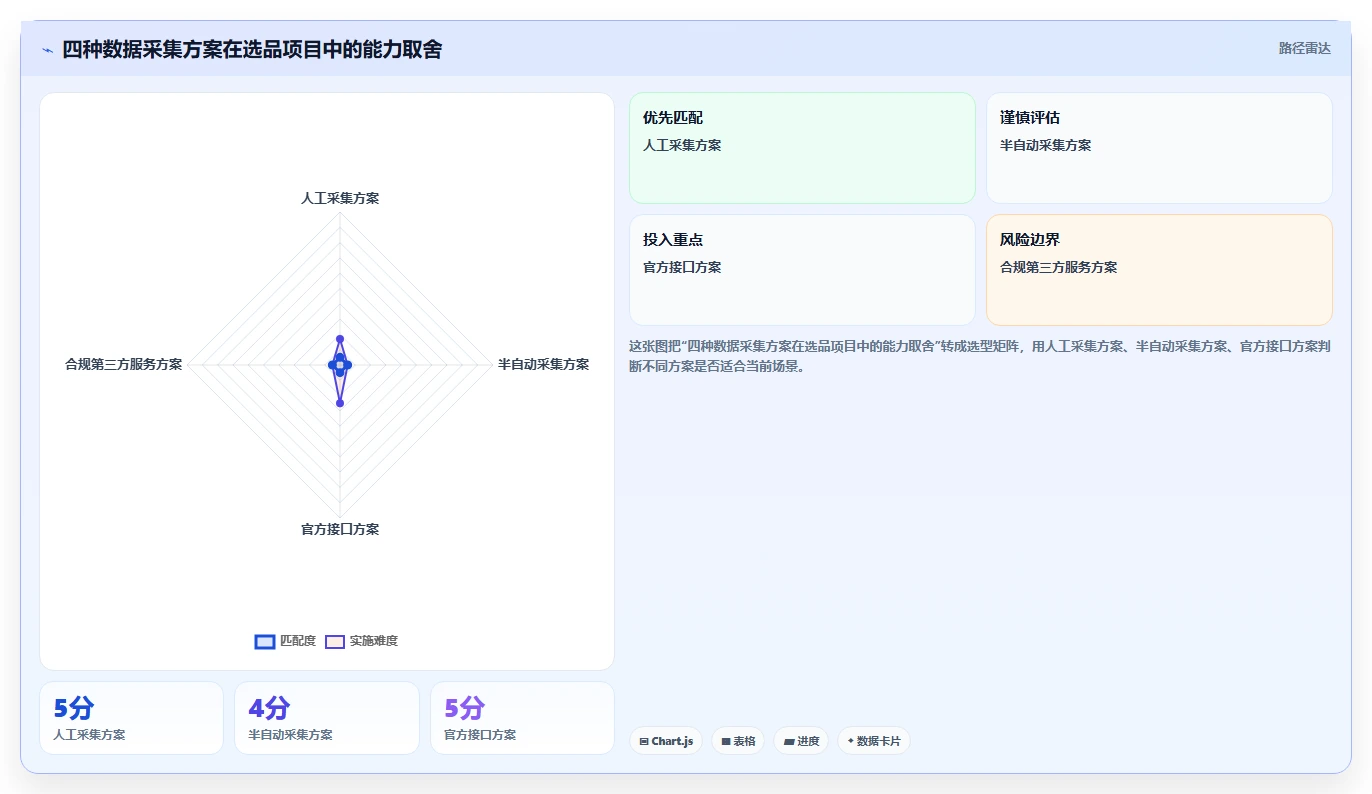 电商数据抓取：研究团队避坑版路线：选品研究从准备、执行到复盘