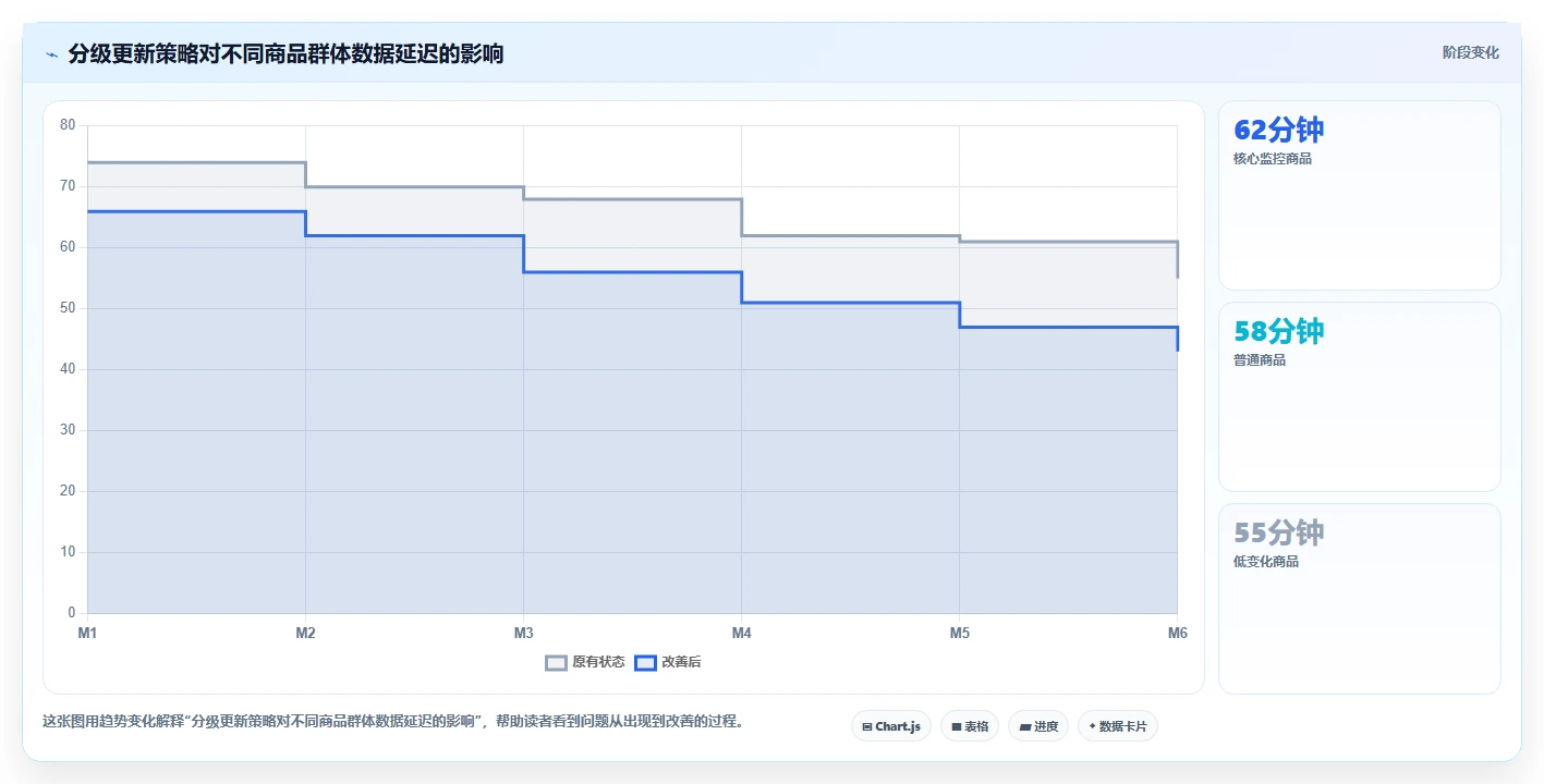 电商数据抓取：产品经理怎么用：从接口选择到加快数据更新