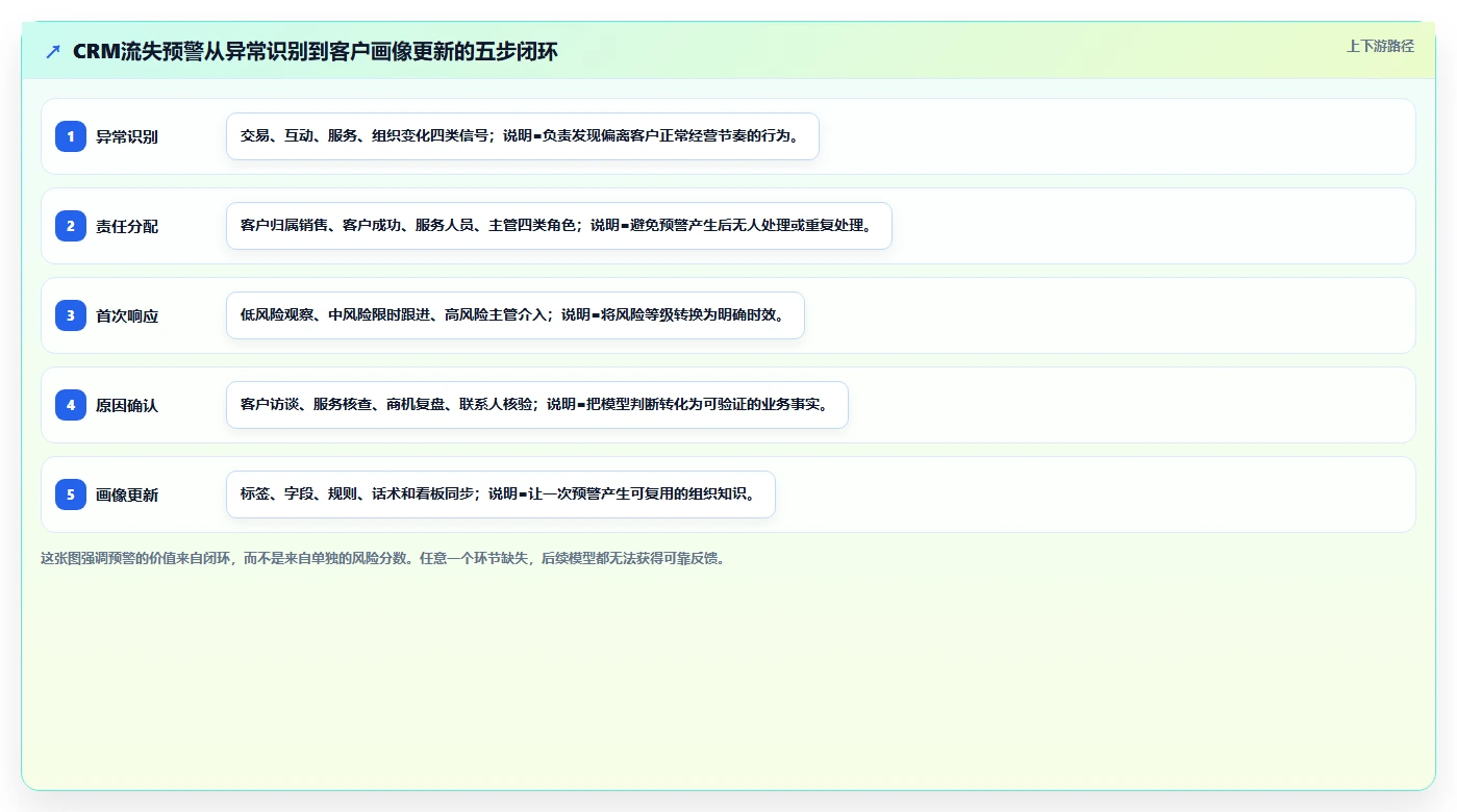 crm大数据分析：销售主管标准化教程：用流失预警复制完善客户画像