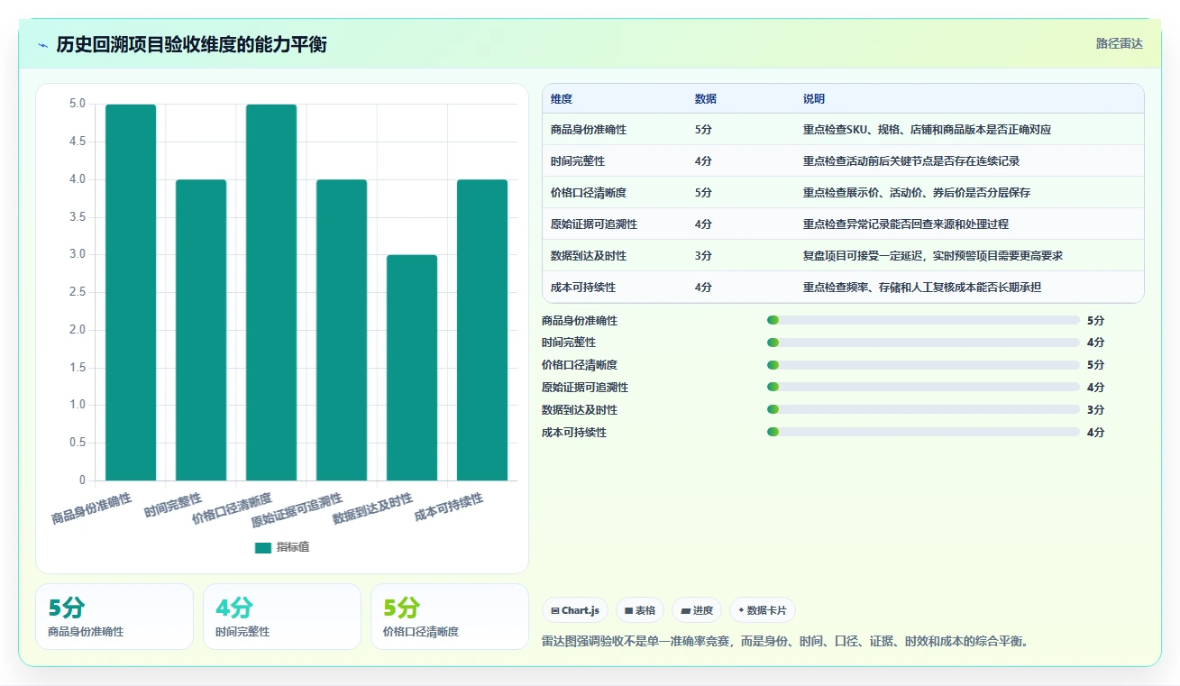 电商数据抓取:产品经理场景拆解:历史回溯如何做到明确采集目标