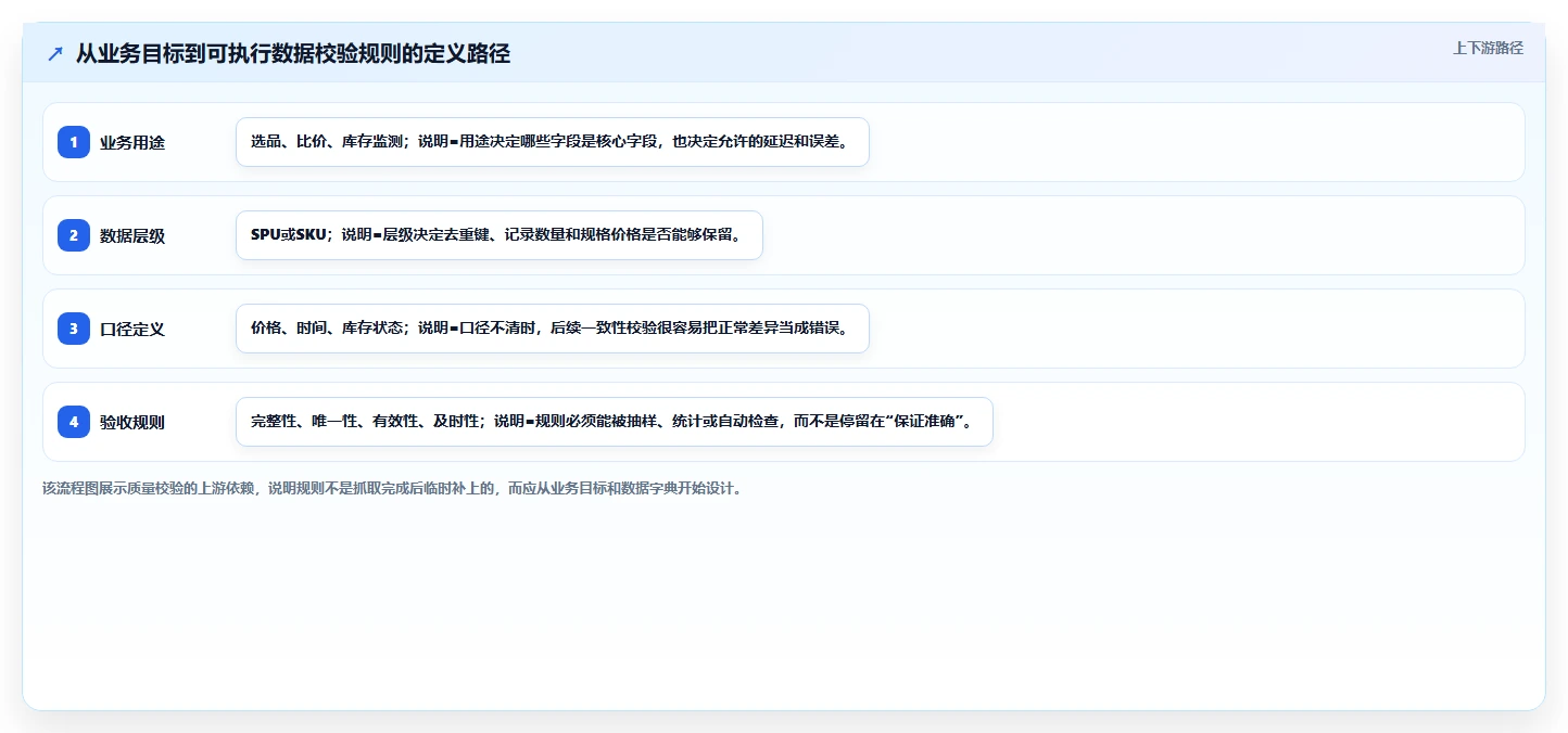 电商数据抓取：产品经理入门版：质量校验的完整方法与步骤