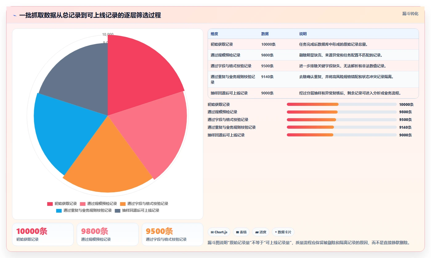 电商数据抓取：产品经理入门版：质量校验的完整方法与步骤