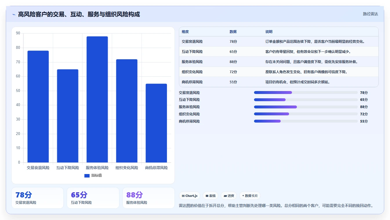crm大数据分析：销售主管标准化教程：用流失预警复制完善客户画像