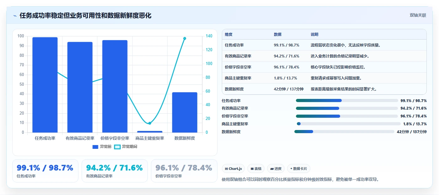 电商数据抓取：产品经理问题诊断：数据清洗卡在采集不稳定怎么办