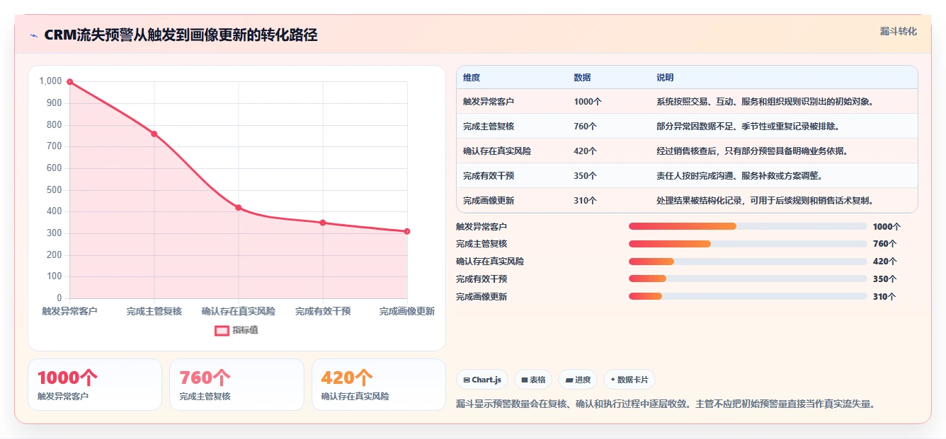 crm大数据分析：销售主管标准化教程：用流失预警复制完善客户画像