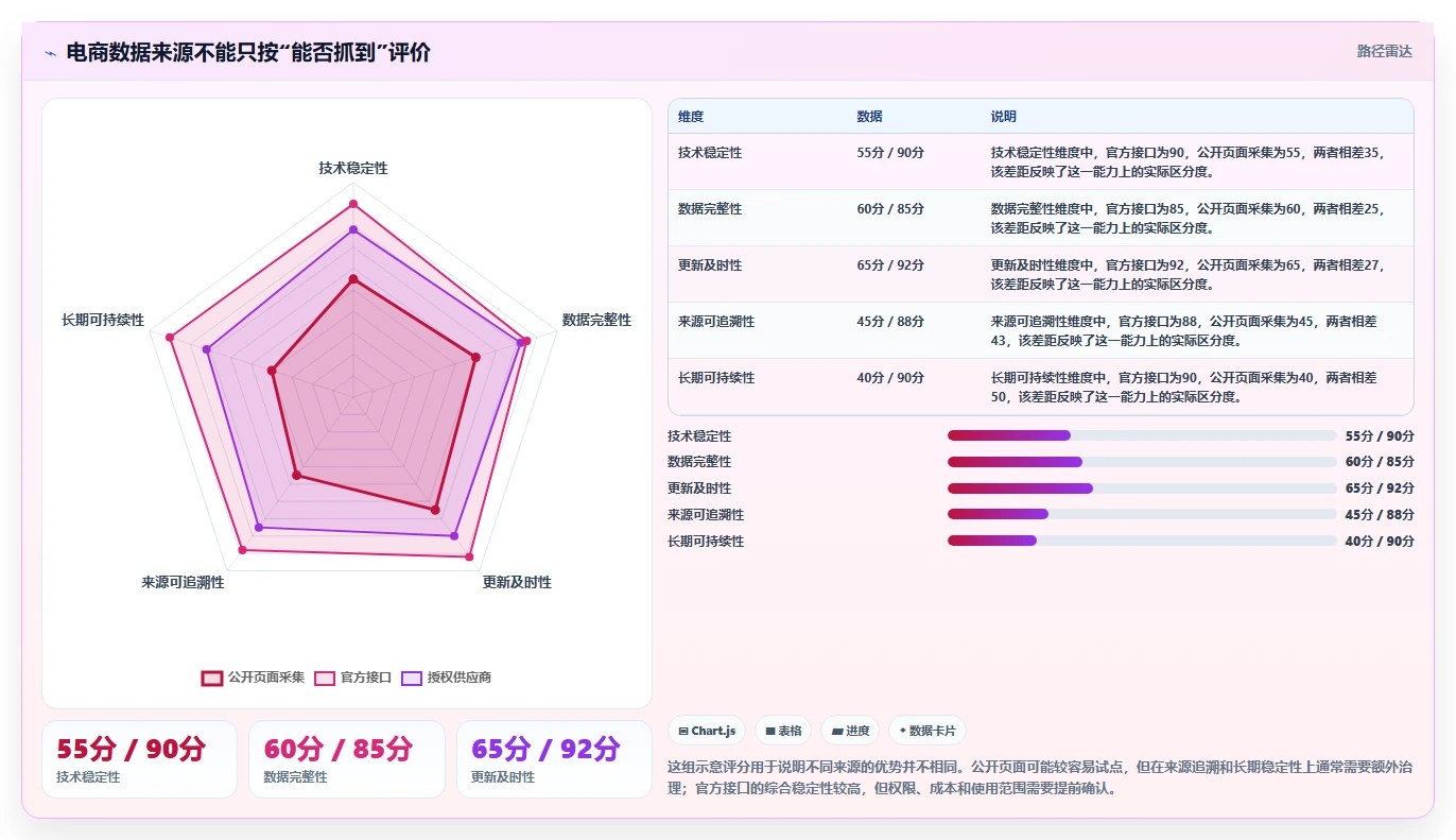 电商数据抓取：产品经理改善方案：告别数据拿不到，逐步实现控制合规风险