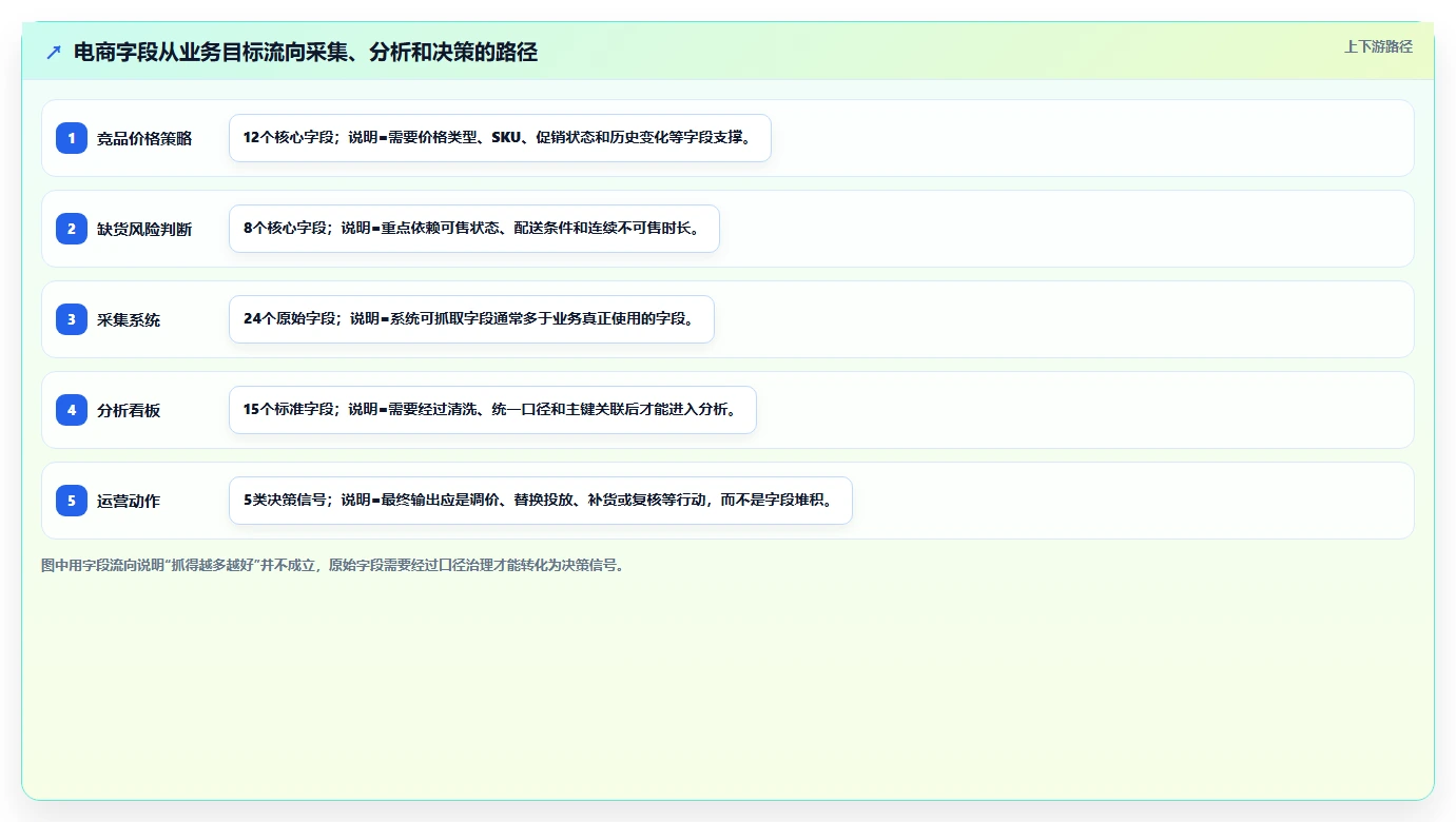 电商数据抓取：产品经理进阶教程：围绕字段设计建立加快数据更新闭环