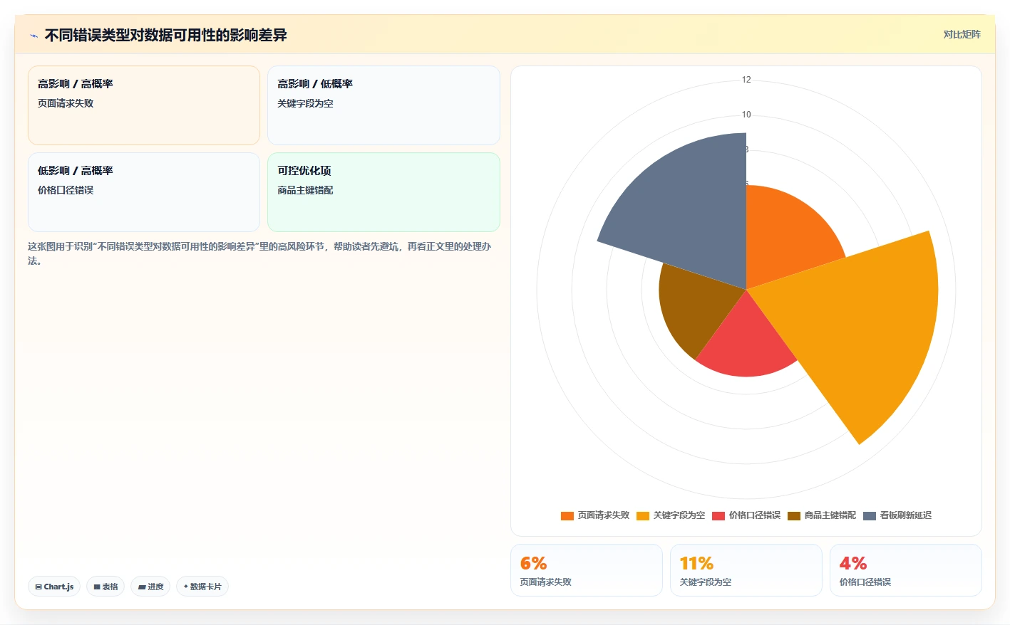 电商数据抓取：产品经理进阶教程：围绕字段设计建立加快数据更新闭环
