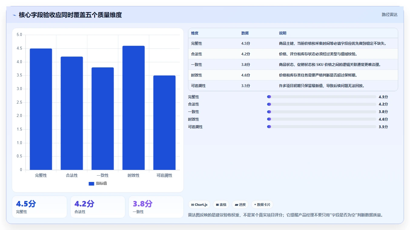 电商数据抓取：产品经理进阶教程：围绕字段设计建立加快数据更新闭环
