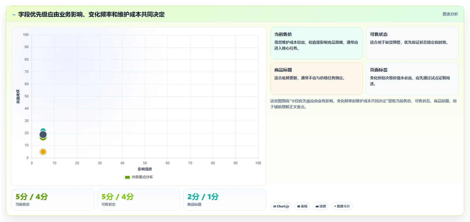 电商数据抓取：产品经理进阶教程：围绕字段设计建立加快数据更新闭环