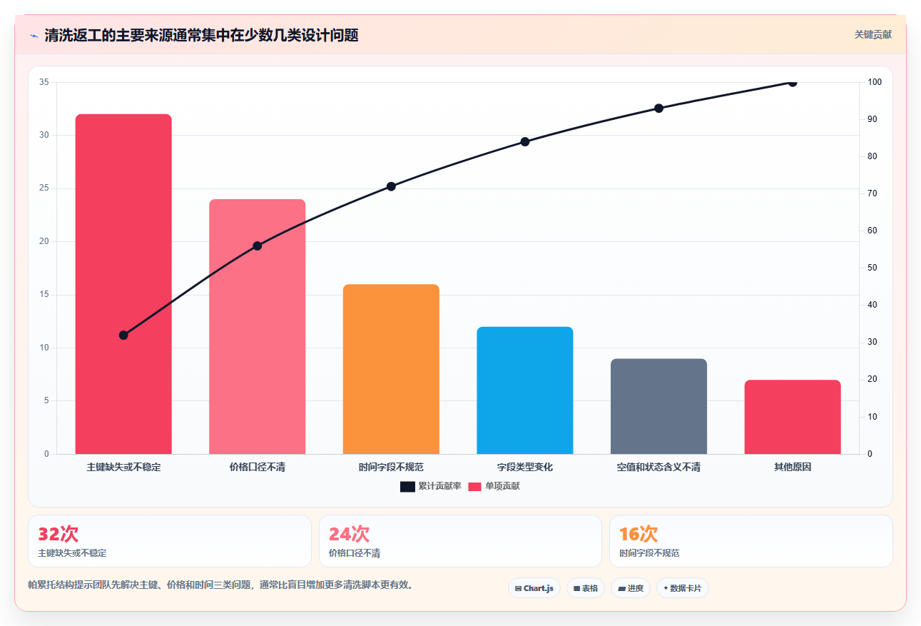 电商数据抓取：数据新手管理方法：把接口选择转化为降低清洗成本